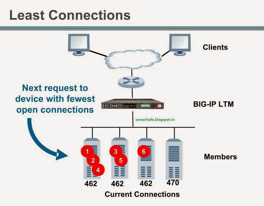 leastconnections